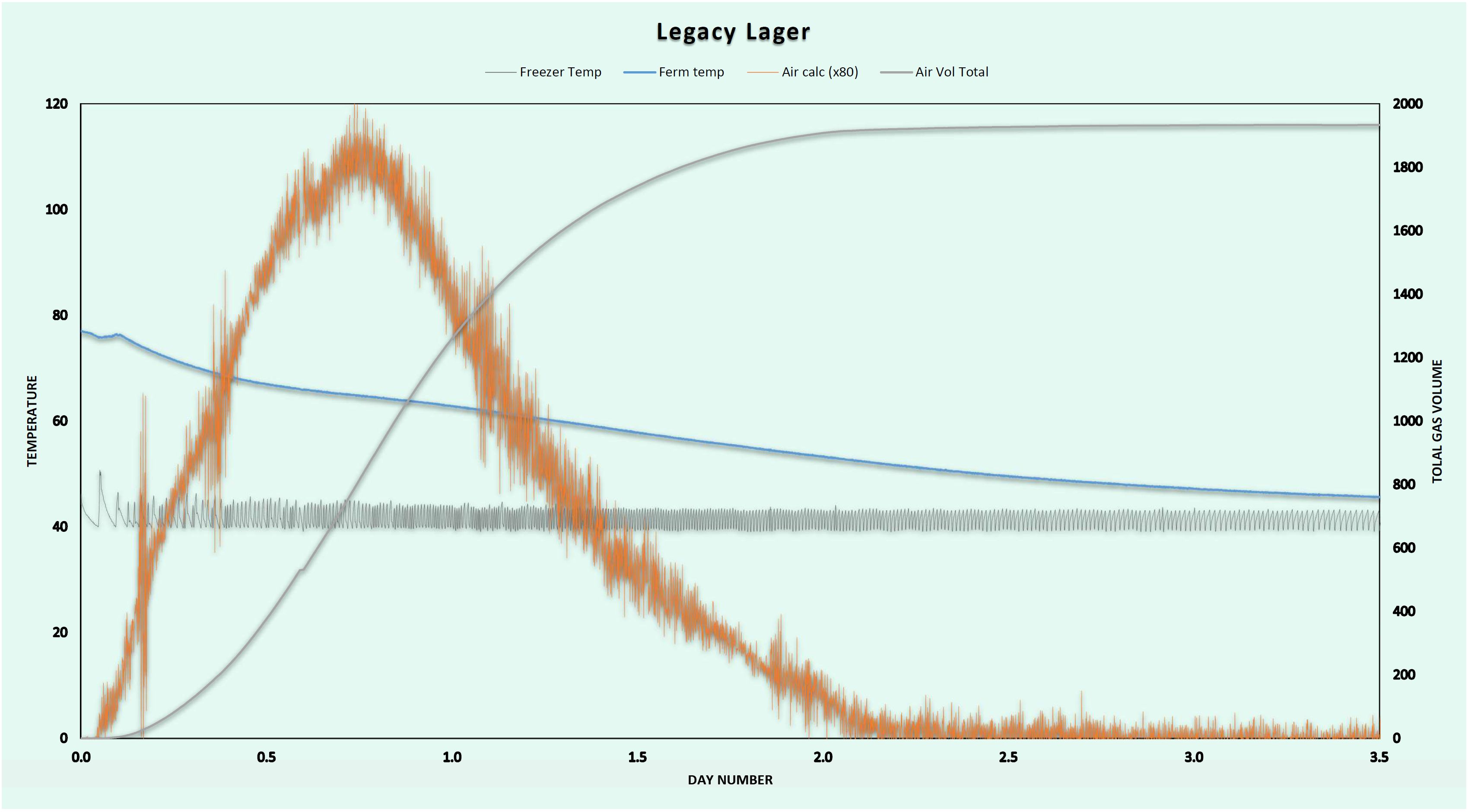 Yeast Temperature Chart